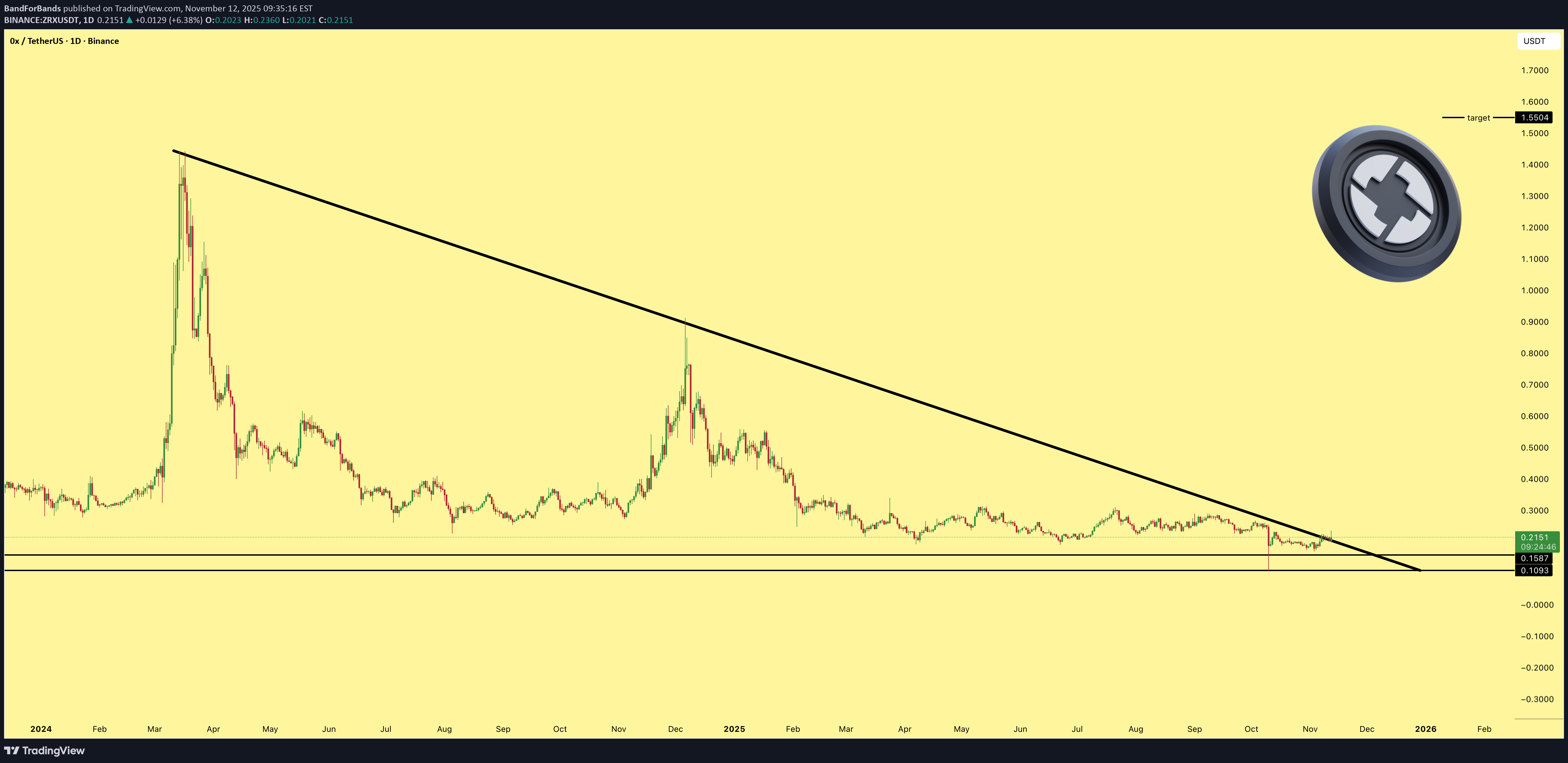 شراء،التحليل الفني،BandForBands