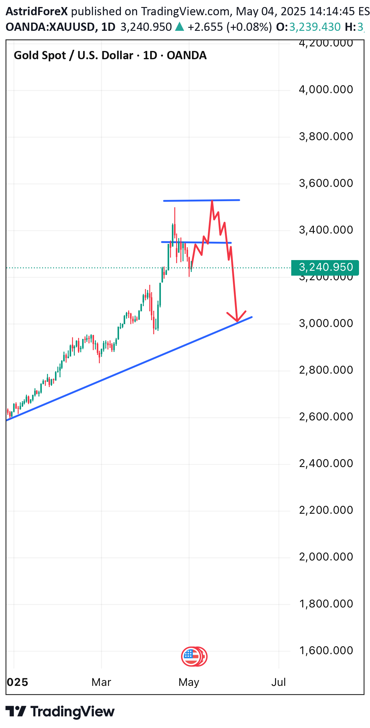 BuyPAXG،Technical،AstridForeX
