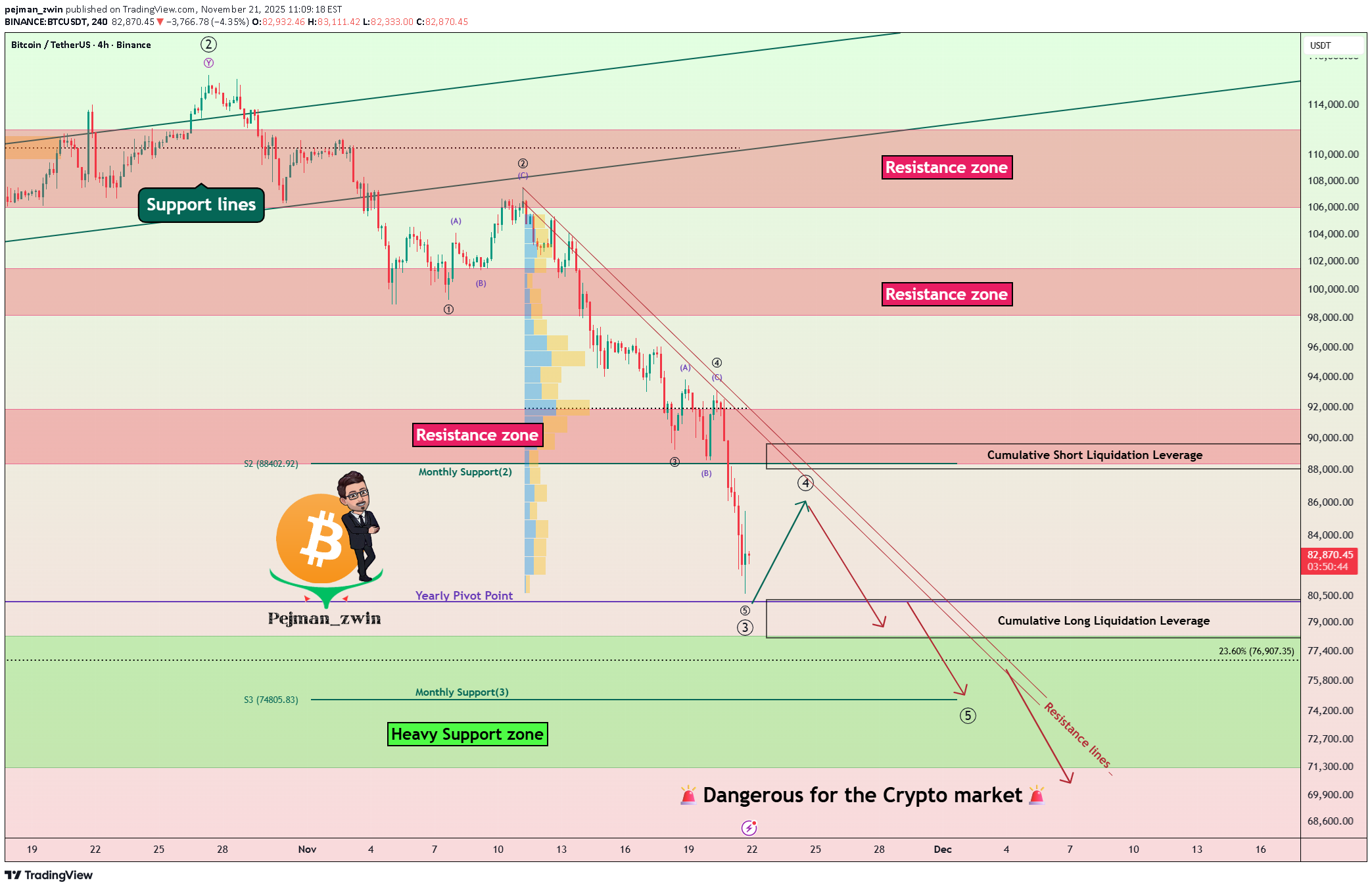 فروشBTC،تکنیکال،pejman_zwin