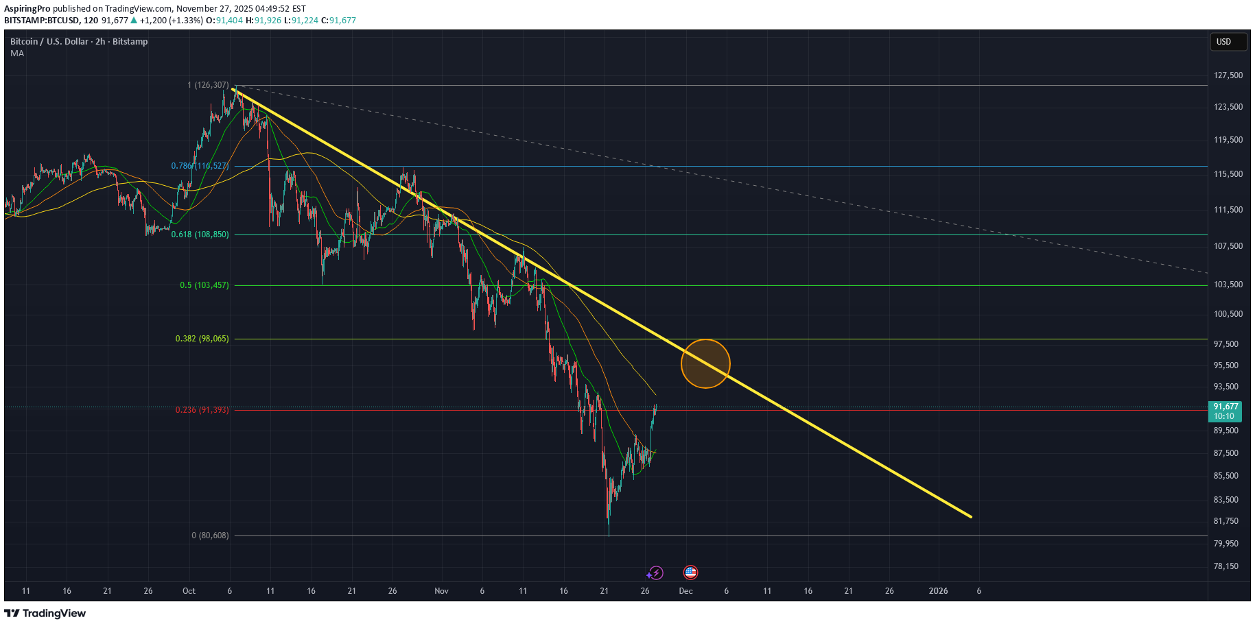 فروشBTC،تکنیکال،AspiringPro