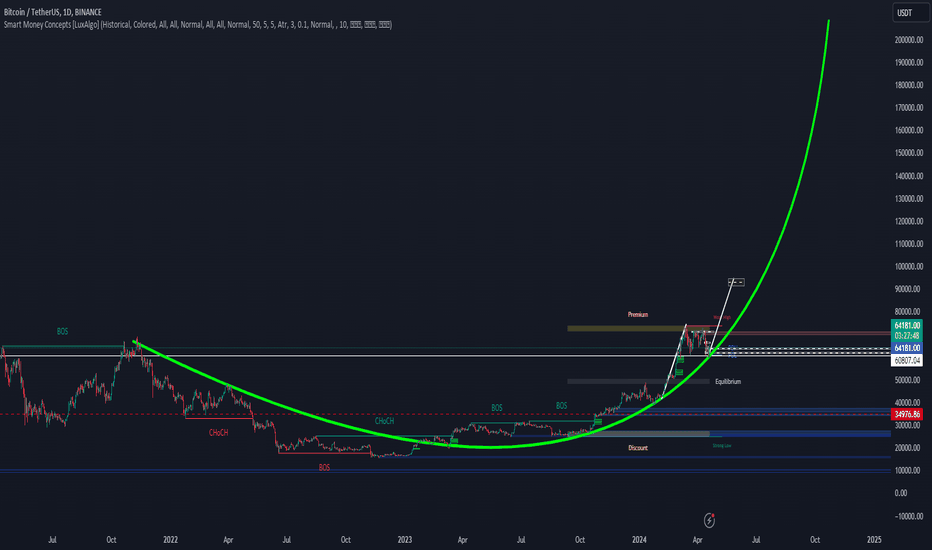 خریدBTC،تکنیکال،mohammadhassanli