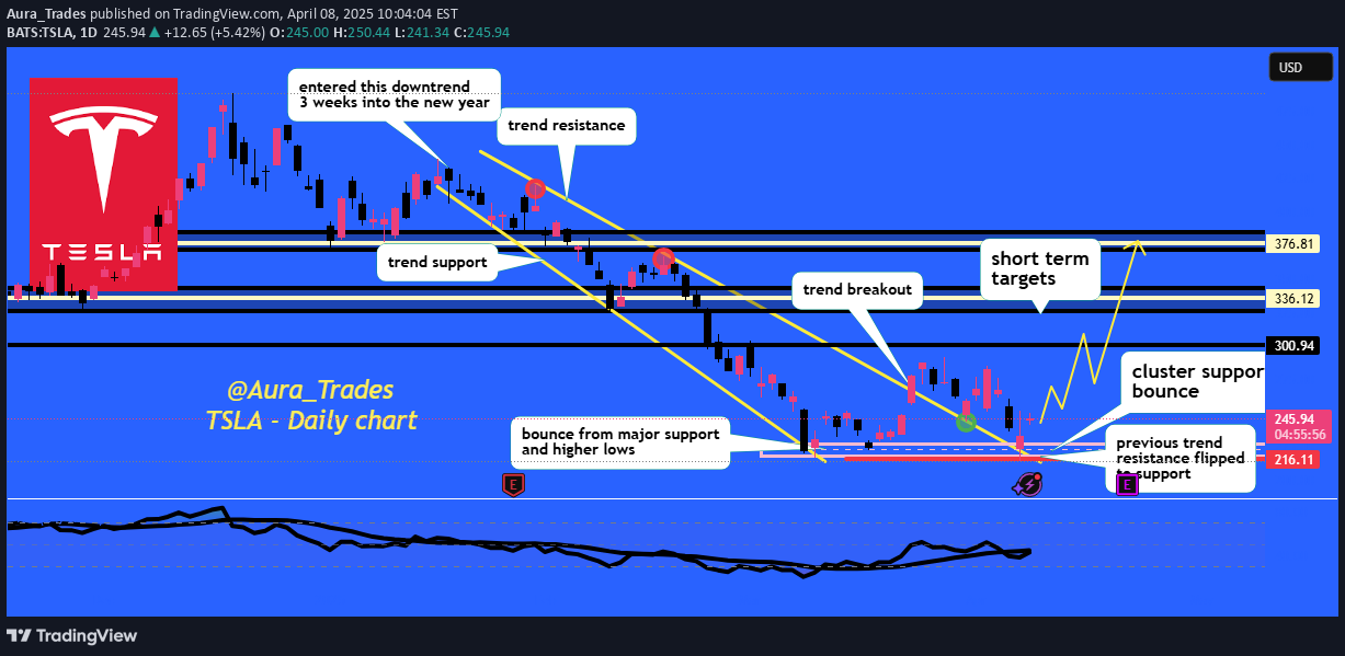 خریدTSLAX،تکنیکال،Aura_Trades