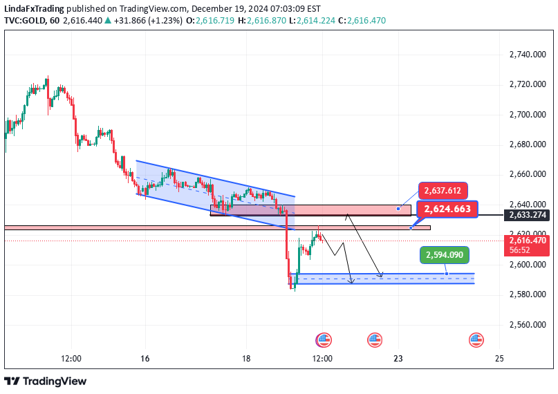 فروشPAXG،تکنیکال،LindaFxTrading
