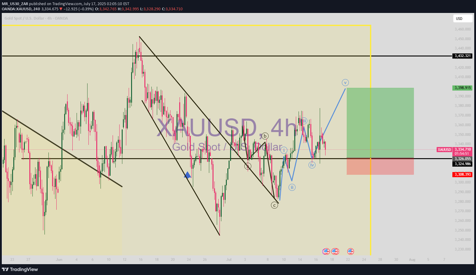 BuyPAXG،Technical،MR_US30_ZAR