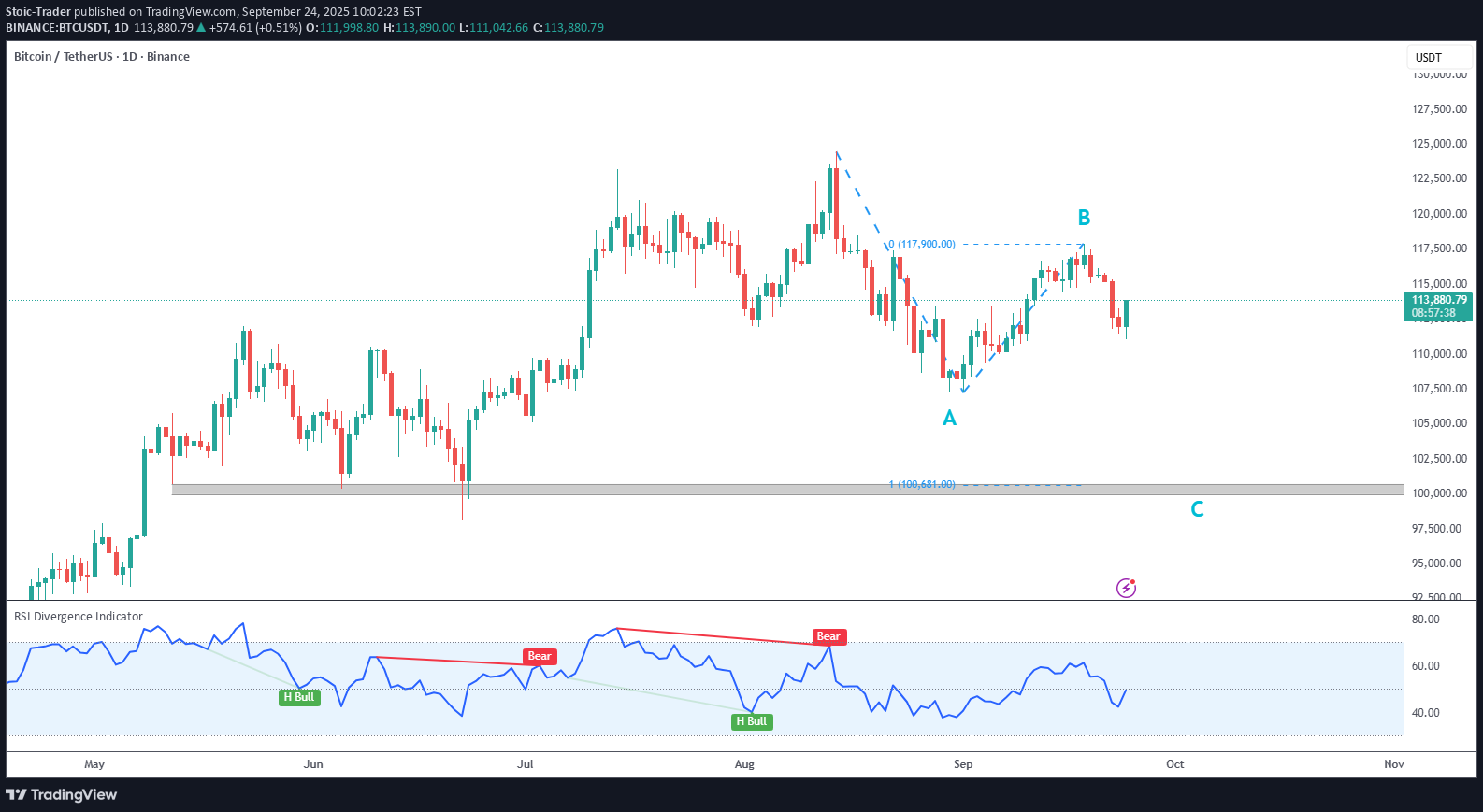 بيعBTC،التحليل الفني،Stoic-Trader