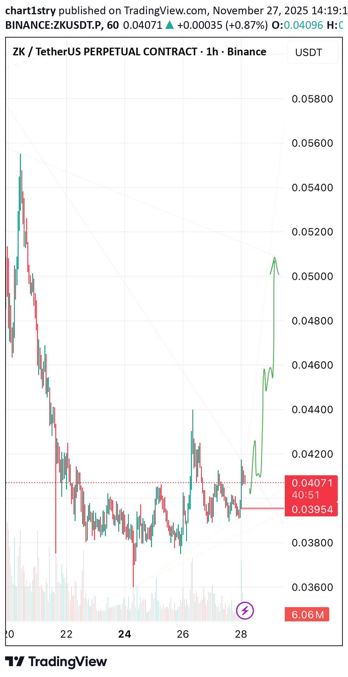 شراءZK،التحليل الفني،chart1stry