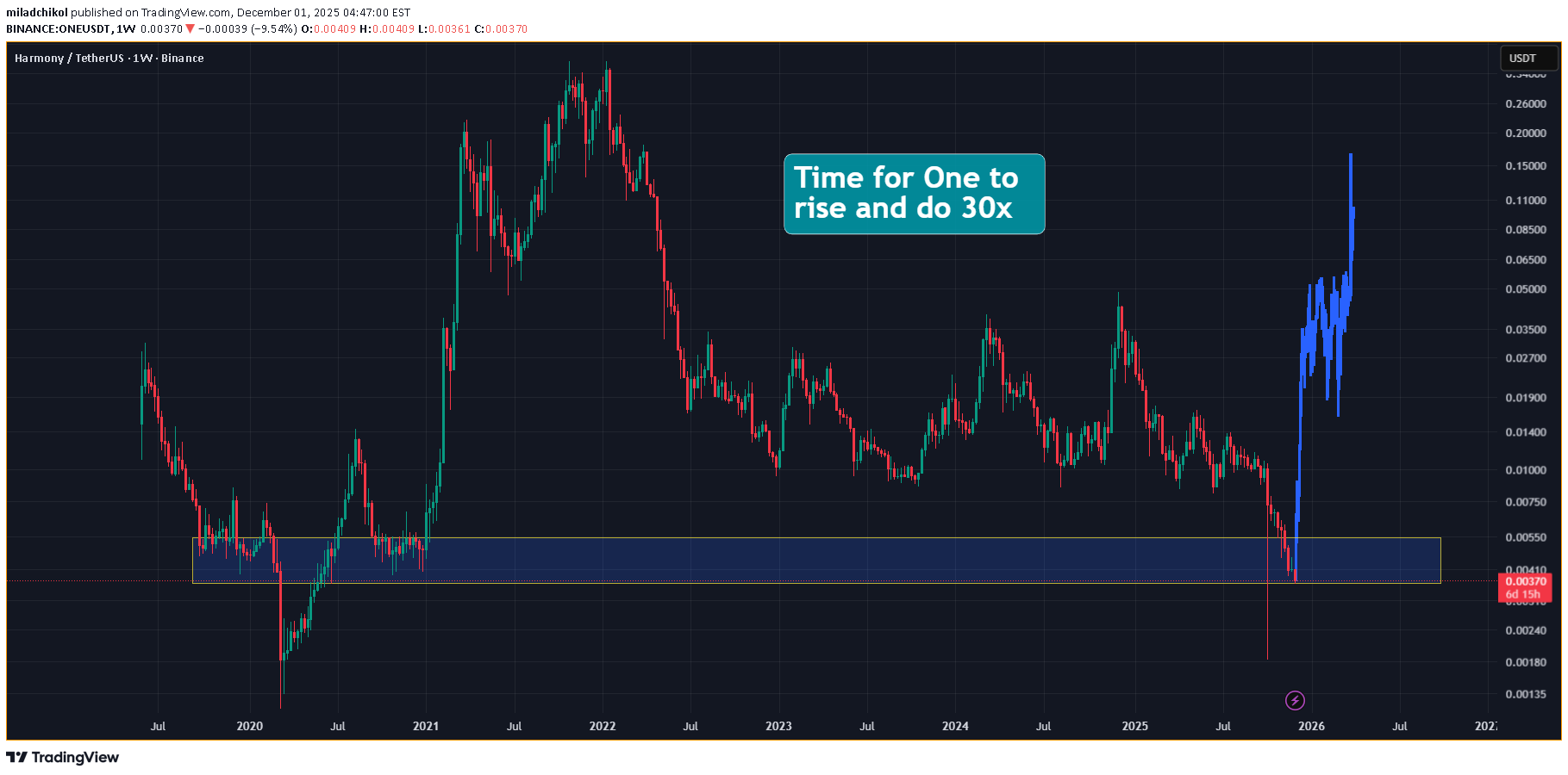 خریدONE،تکنیکال،miladchikol