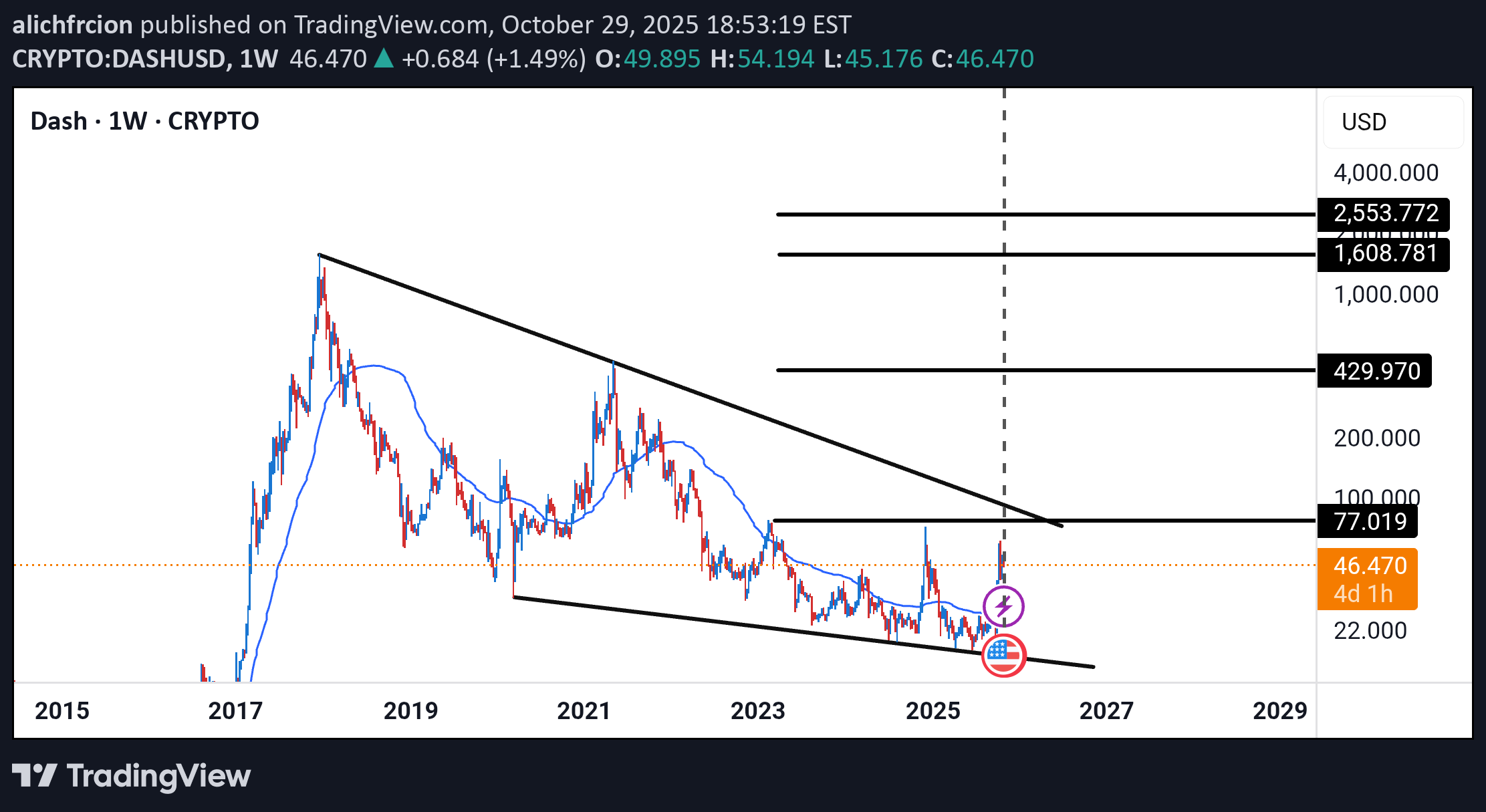 DASH،تکنیکال،alichfrcion
