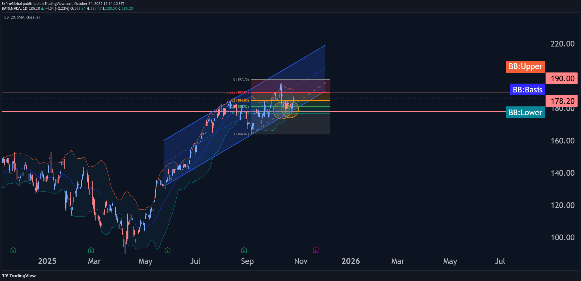 خریدNVDAX،تکنیکال،FxProGlobal