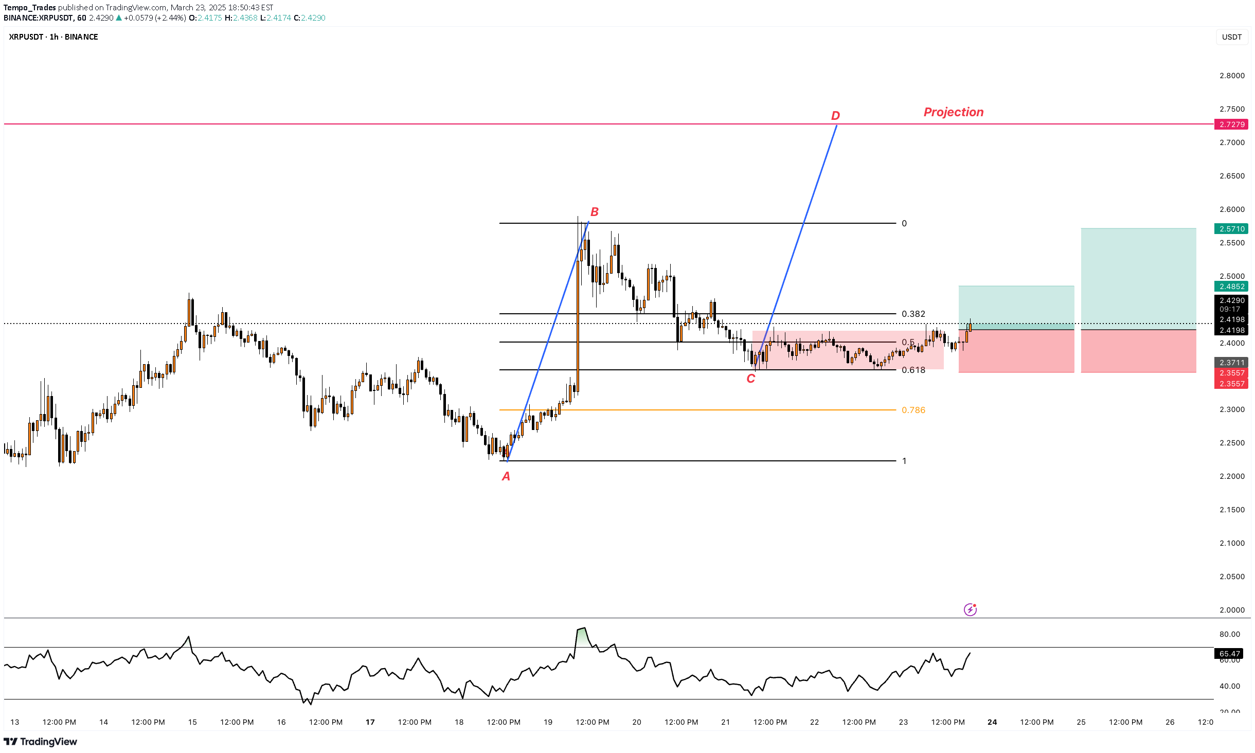 خریدXRP،تکنیکال،Tempo_Trades