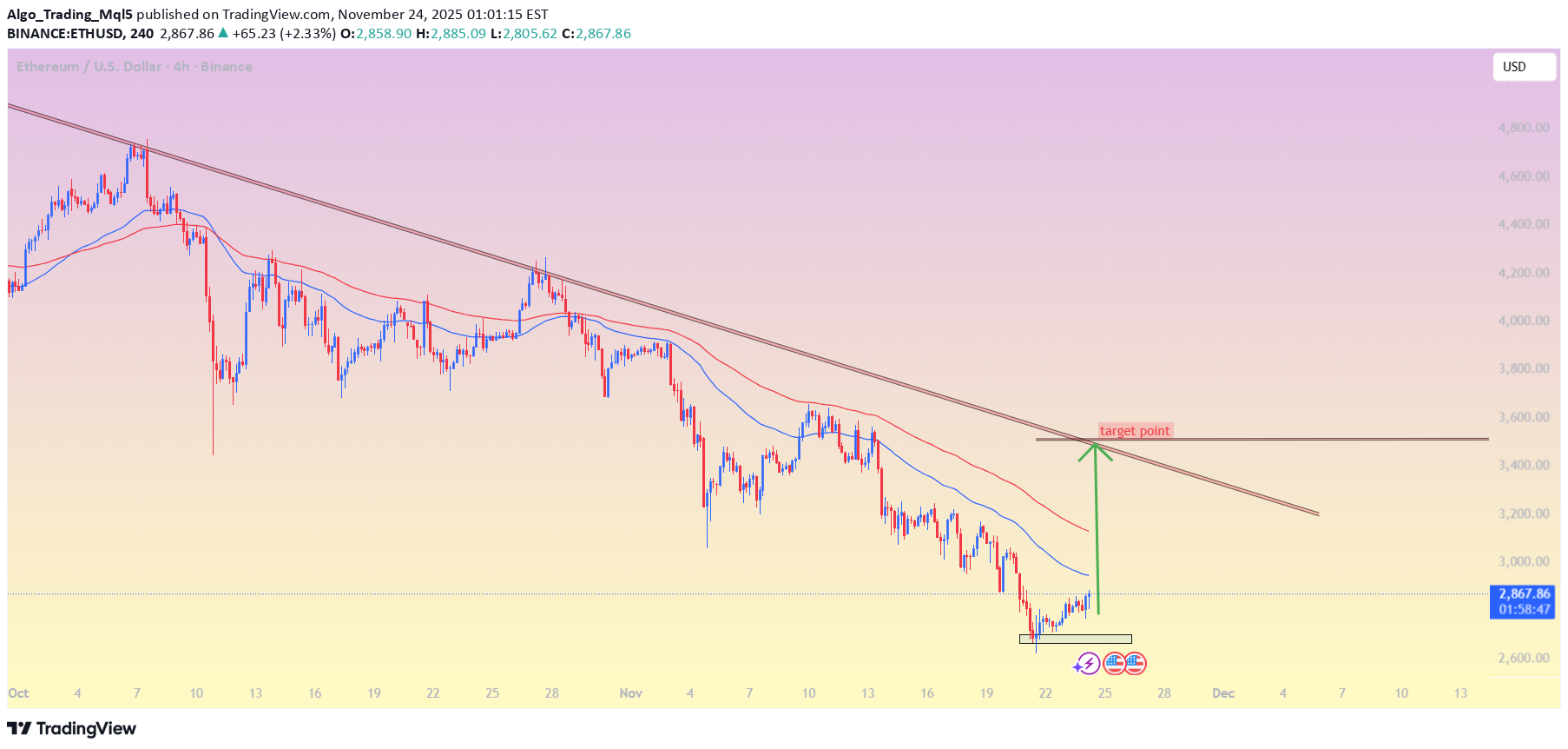 شراء،التحليل الفني،Algo_Trading_Mql5