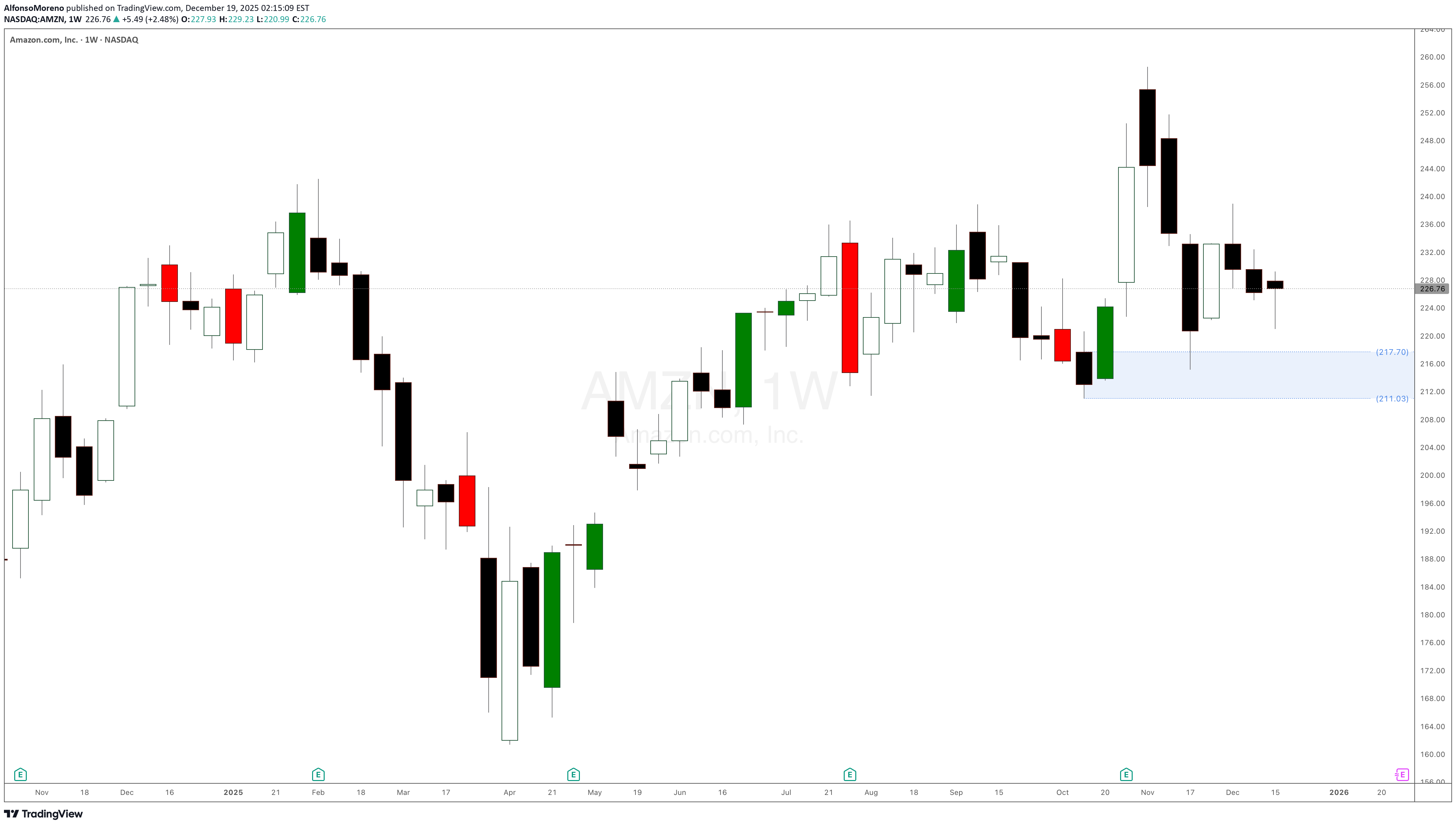 خرید،تکنیکال،AlfonsoMoreno