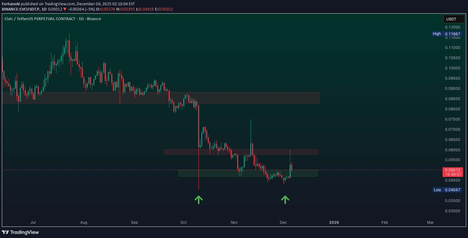 خریدCVC،تکنیکال،FortuneAI