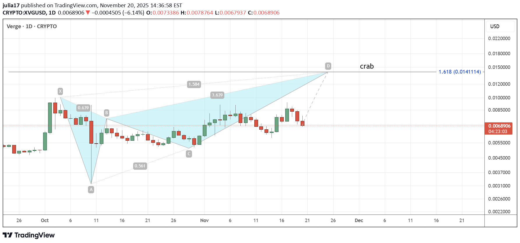 خریدXVG،تکنیکال،julia17