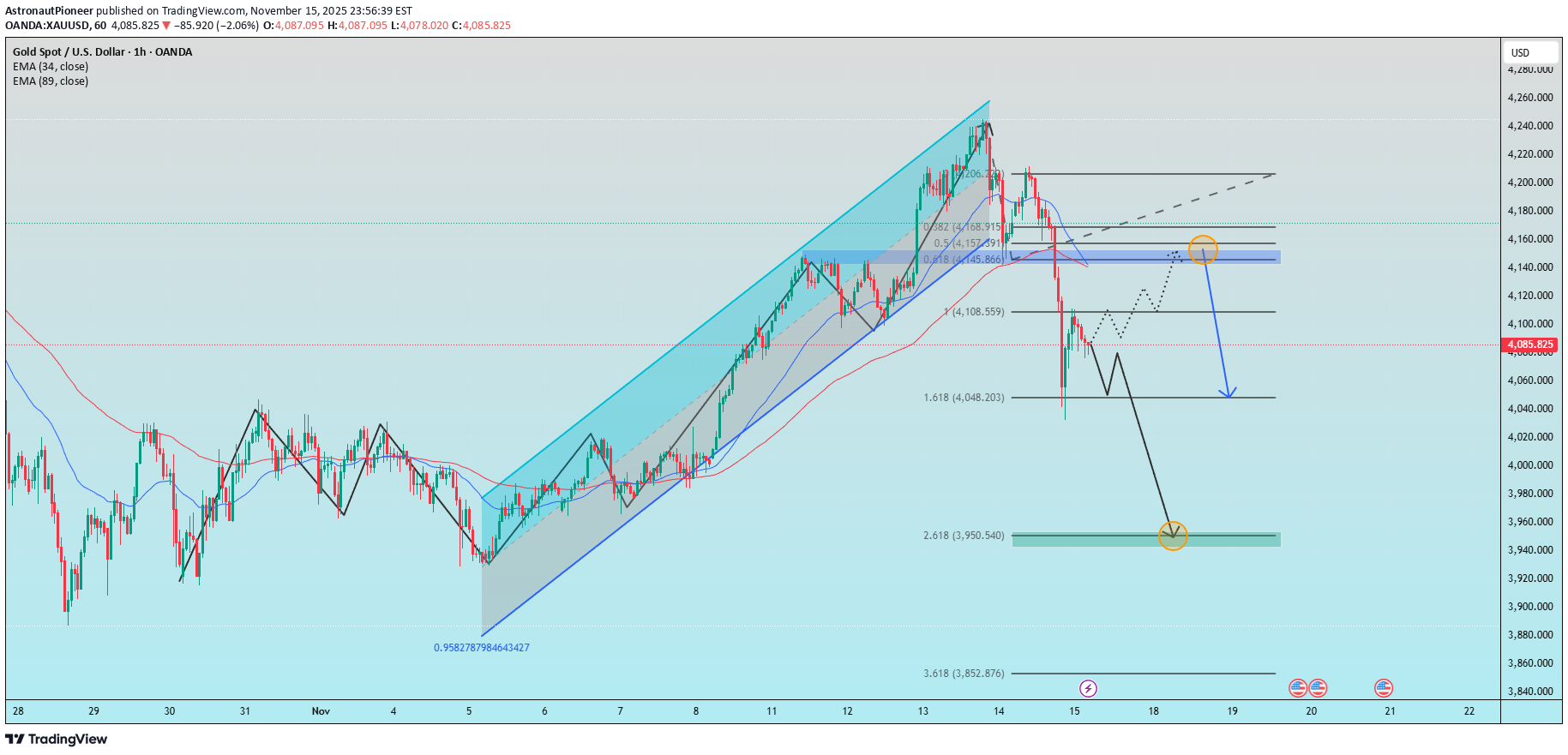 فروشPAXG،تکنیکال،AstronautPioneer