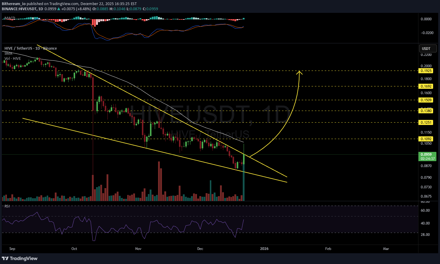 ،تکنیکال،Bithereum_io