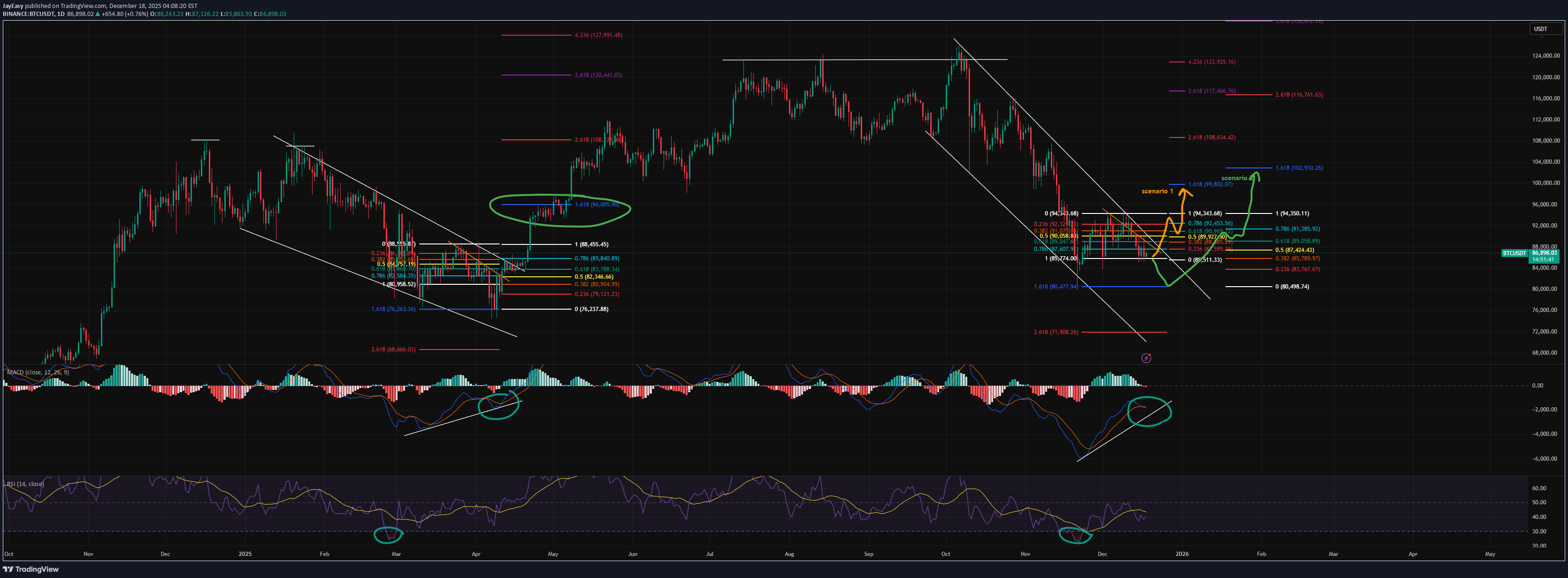 BTC،Technical،JayEasy