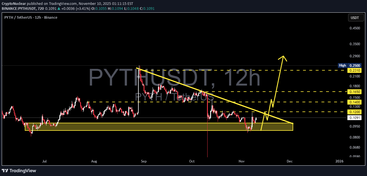 خریدPYTH،تکنیکال،CryptoNuclear