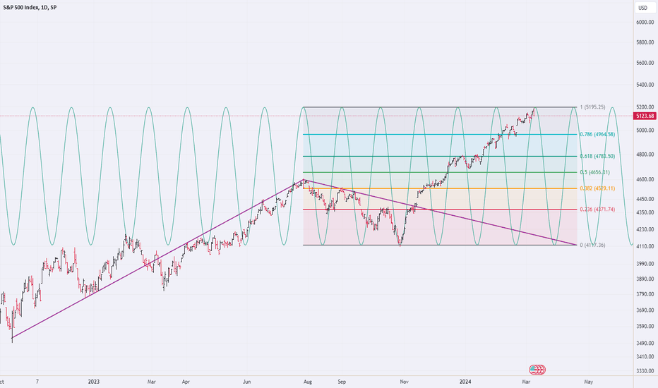 فروشS&P500،تکنیکال،bluesky509
