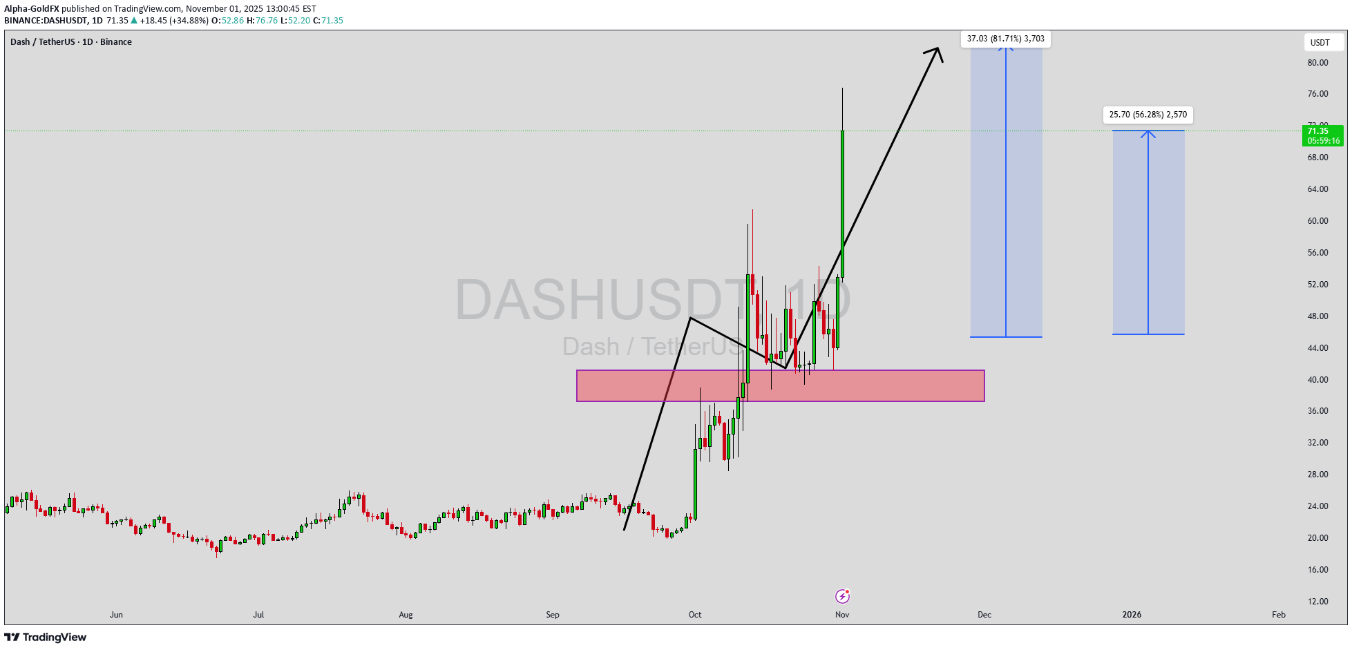 خریدDASH،تکنیکال،Alpha-GoldFX