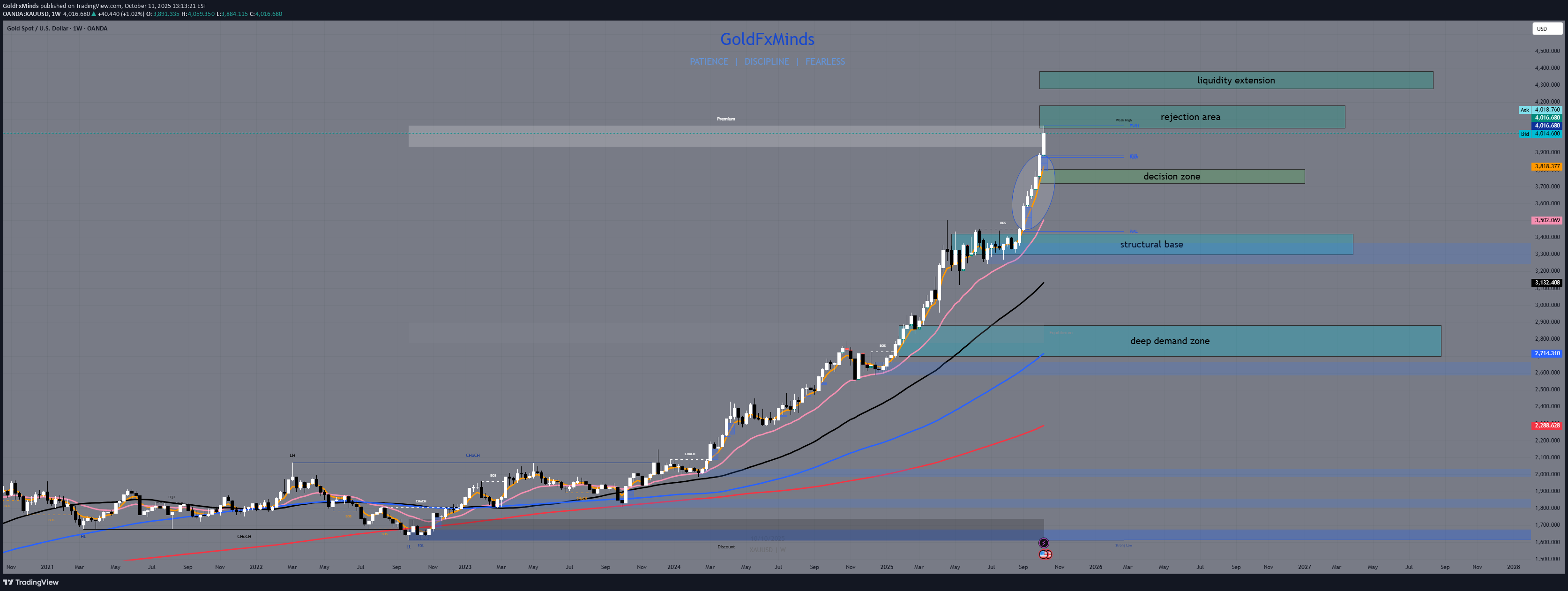 PAXG،تکنیکال،GoldFxMinds