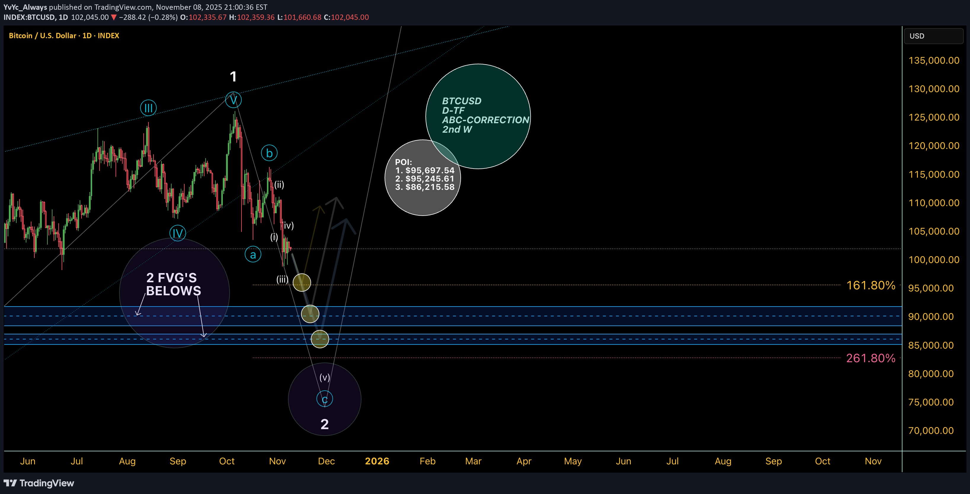 فروشBTC،تکنیکال،YvYc_Always