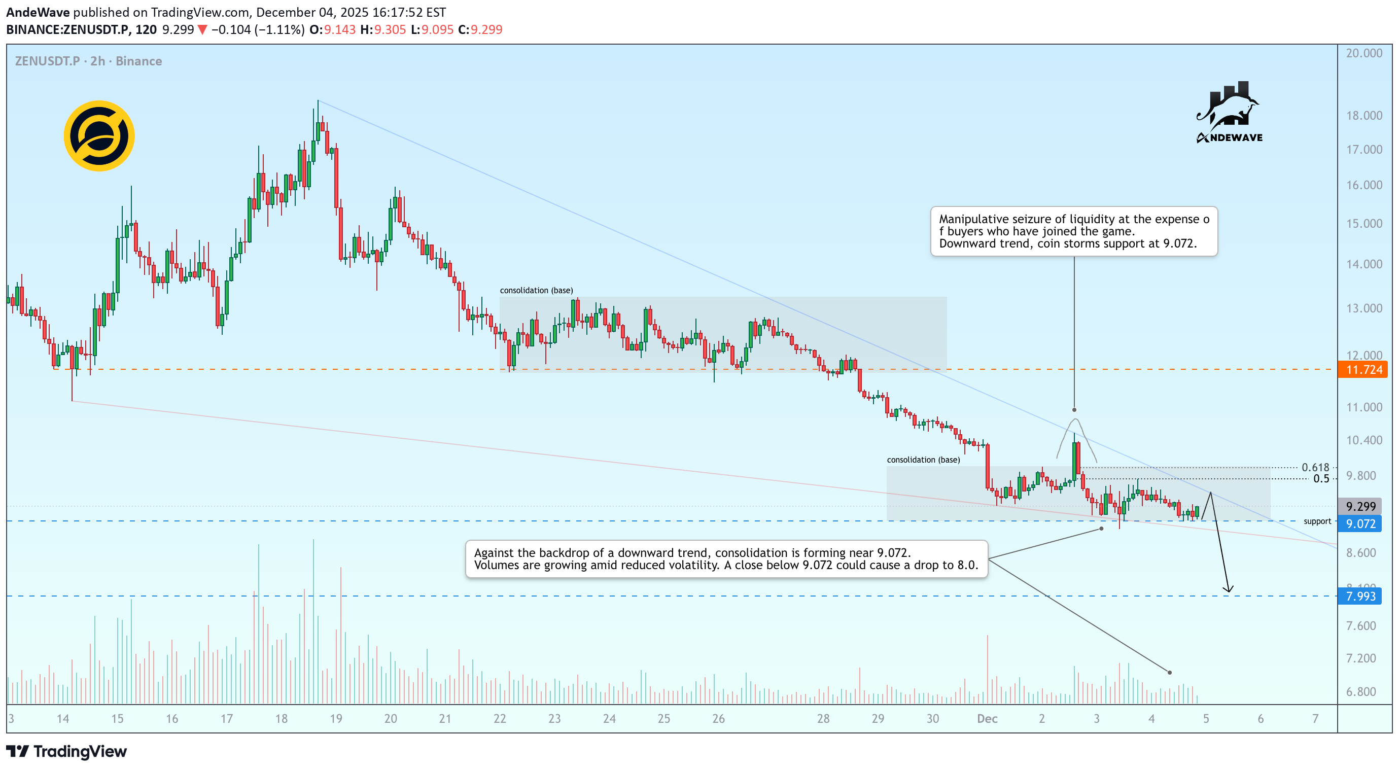 فروش،تکنیکال،AndeWave
