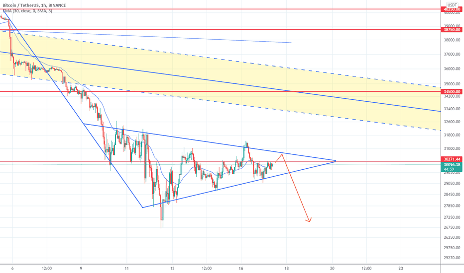 فروشBTC،تکنیکال،Beanissthefunnytrader