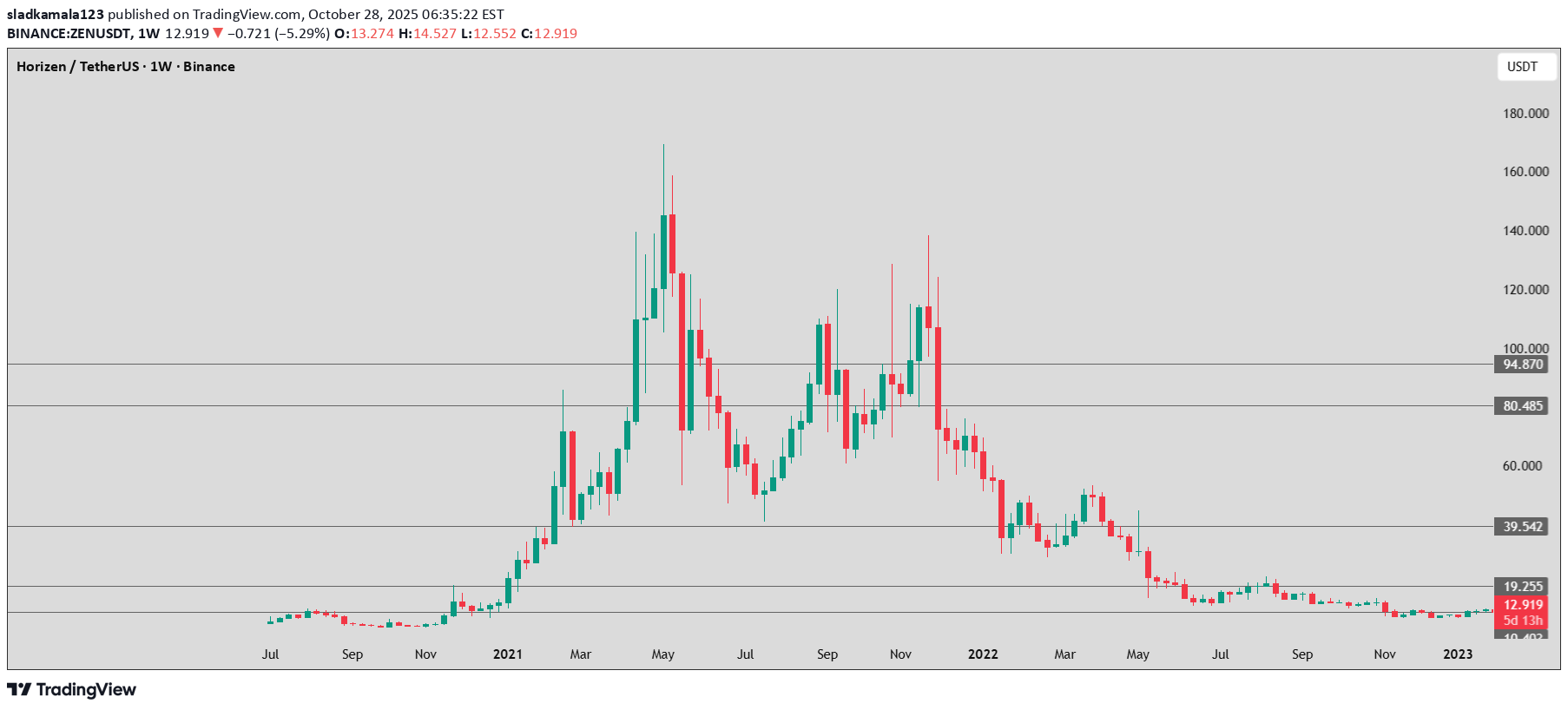 ZEN،التحليل الفني،sladkamala123