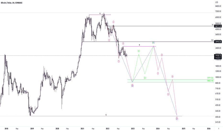 BTC،تکنیکال،halilunay