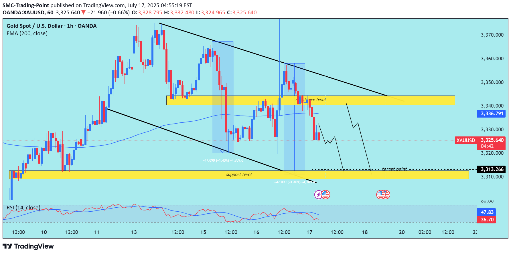 SellPAXG،Technical،SMC-Trading-Point