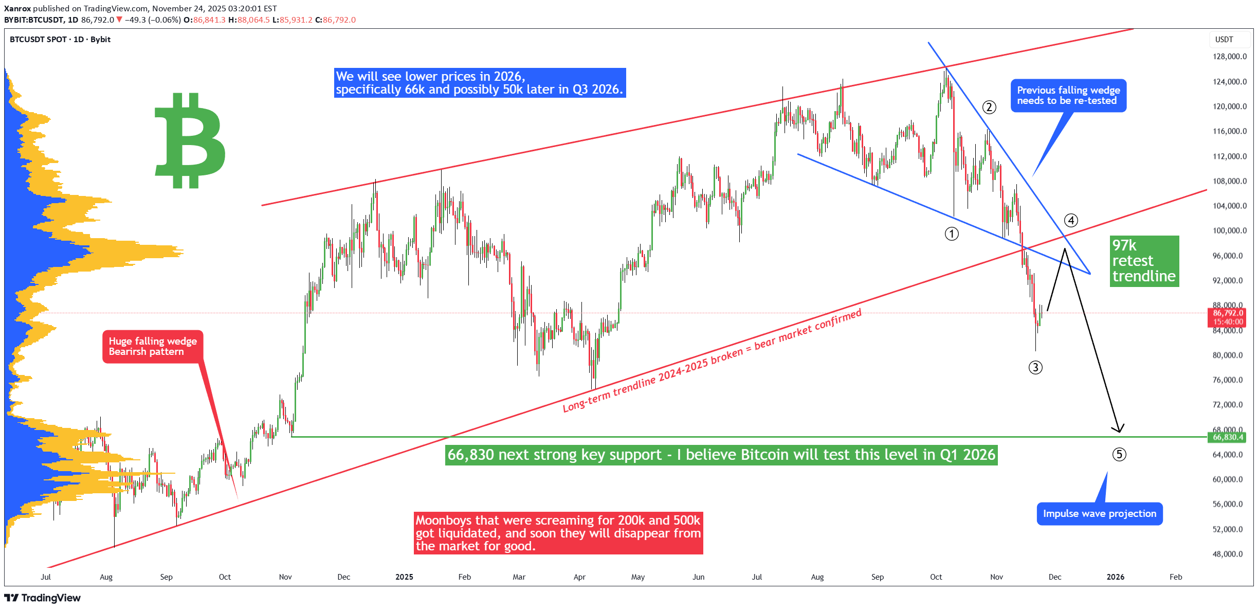 BTC،Technical،Xanrox