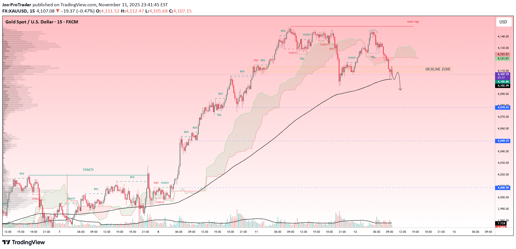 SellPAXG،Technical،Jos-ProTrader