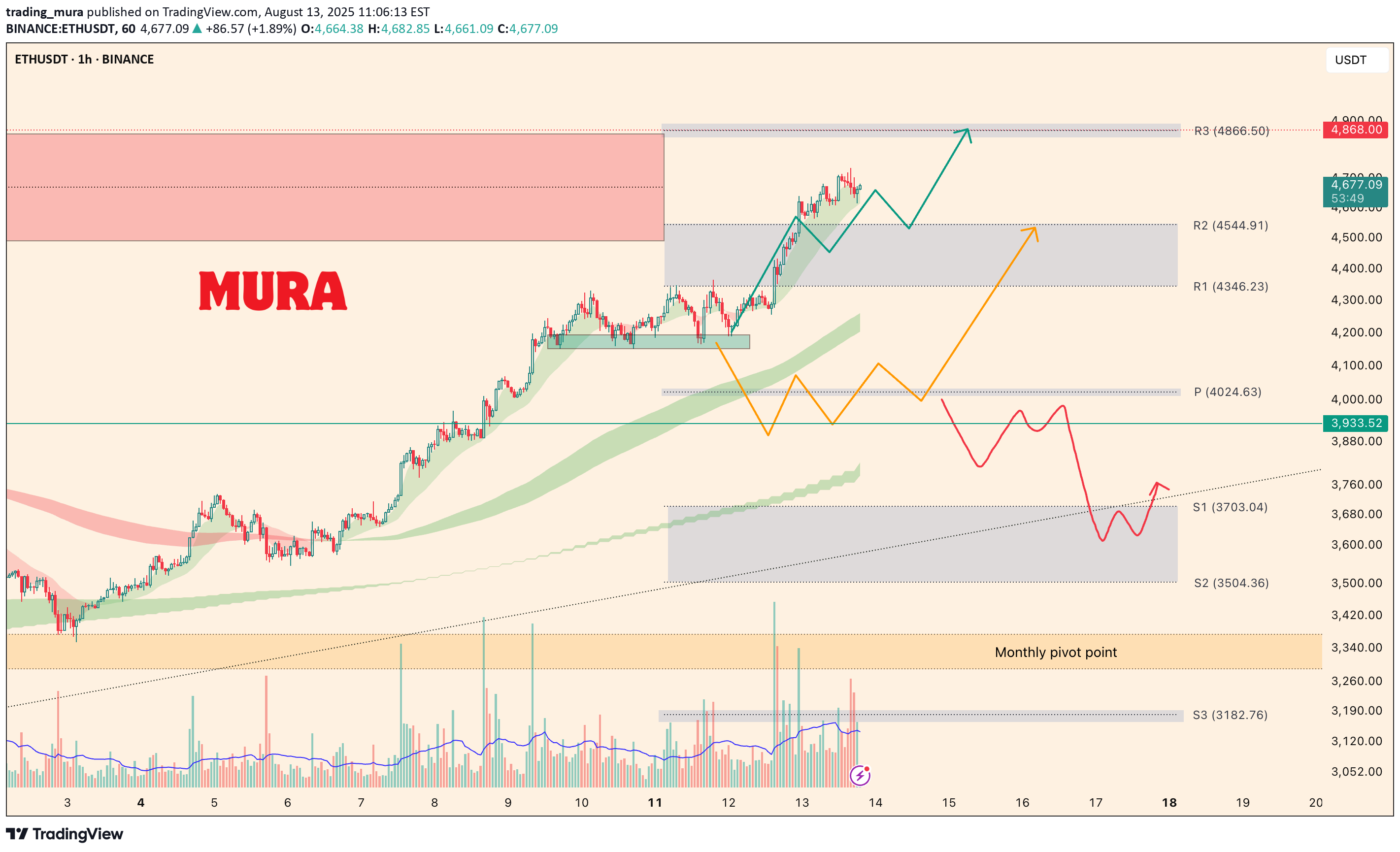 ETH،التحليل الفني،trading_mura