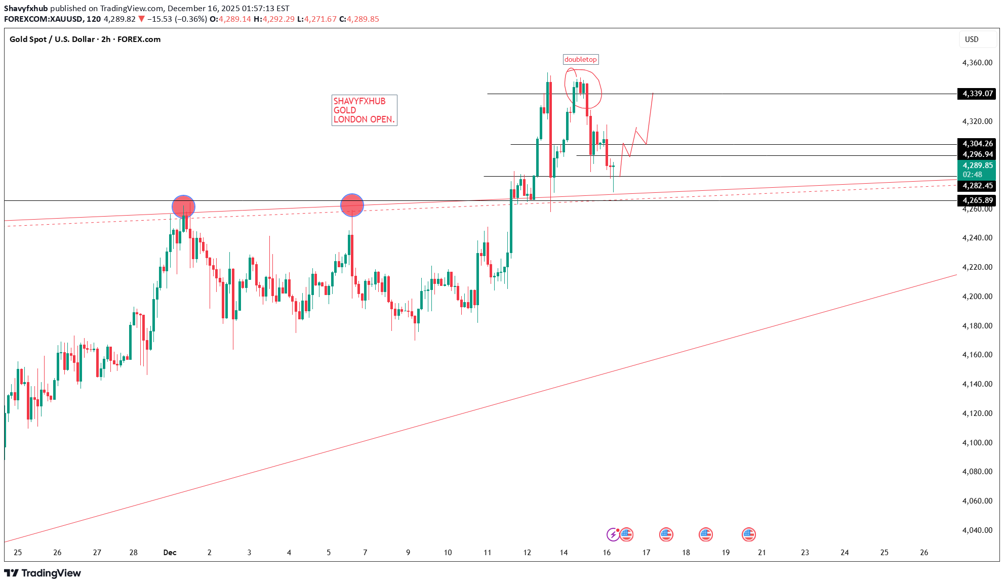 خریدPAXG،تکنیکال،Shavyfxhub