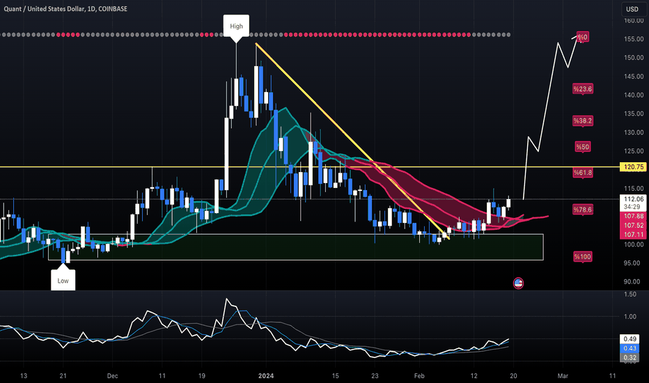 خریدQNT،تکنیکال،DogeEggWS