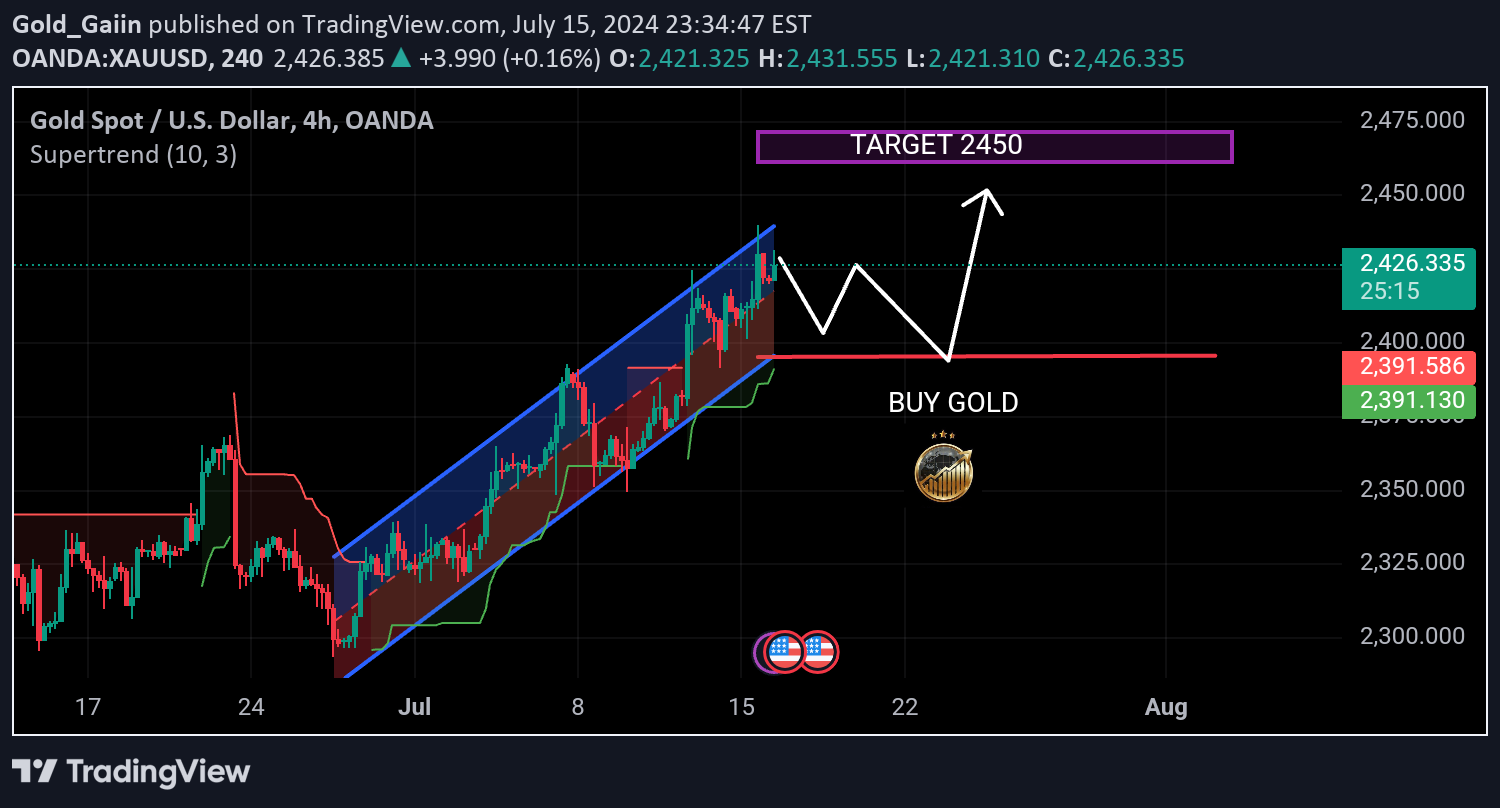 خریدPAXG،تکنیکال،Gold_Gaiin