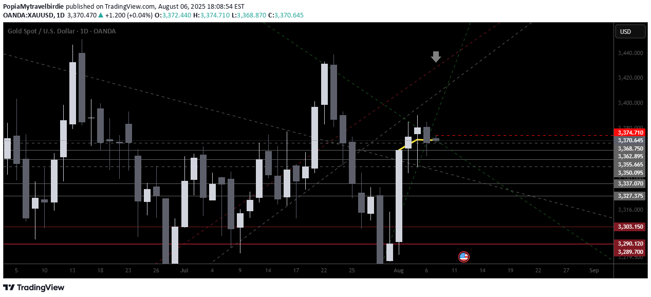 فروشPAXG،تکنیکال،PopiaMytravelbirdie