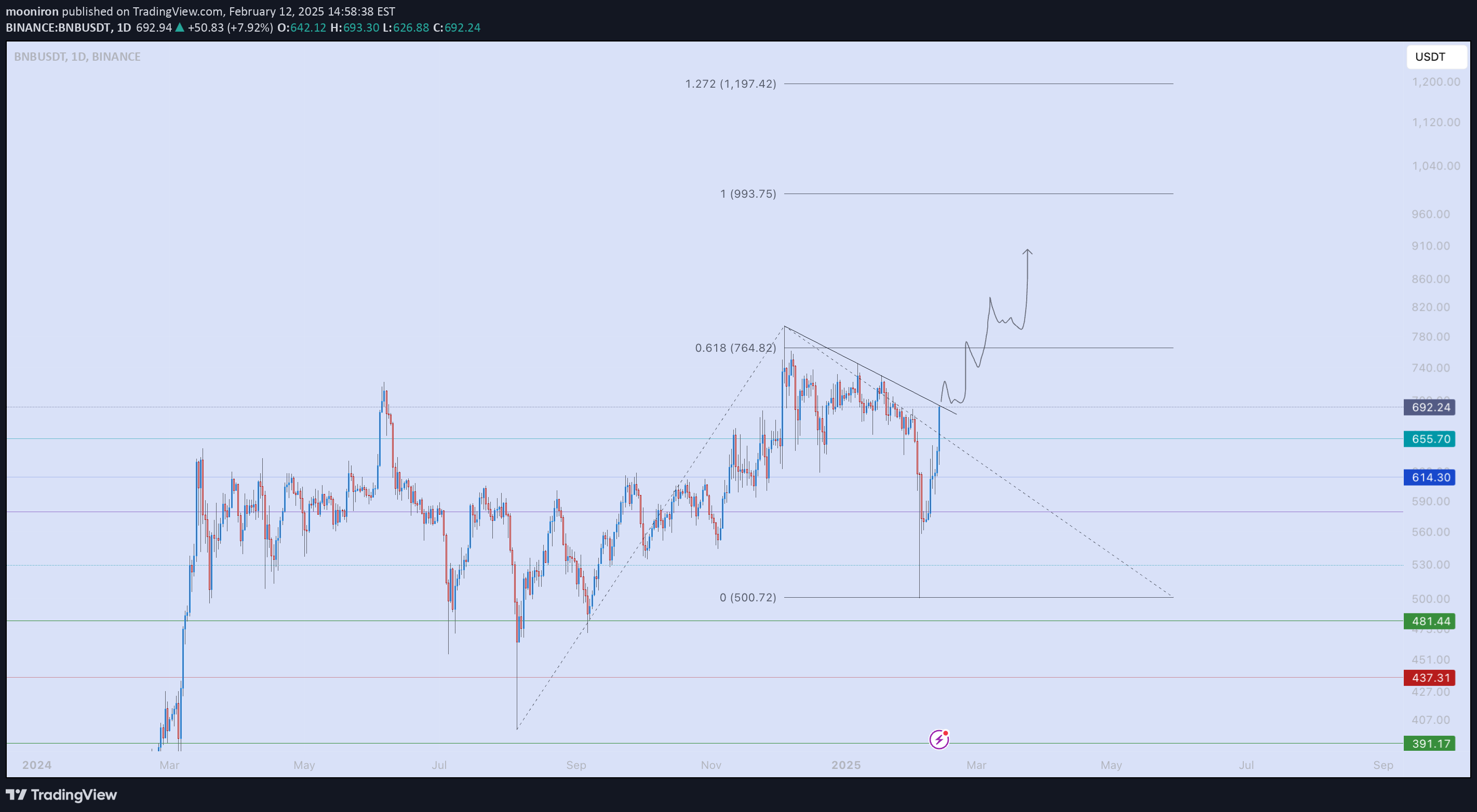 خریدBNB،تکنیکال،mooniron