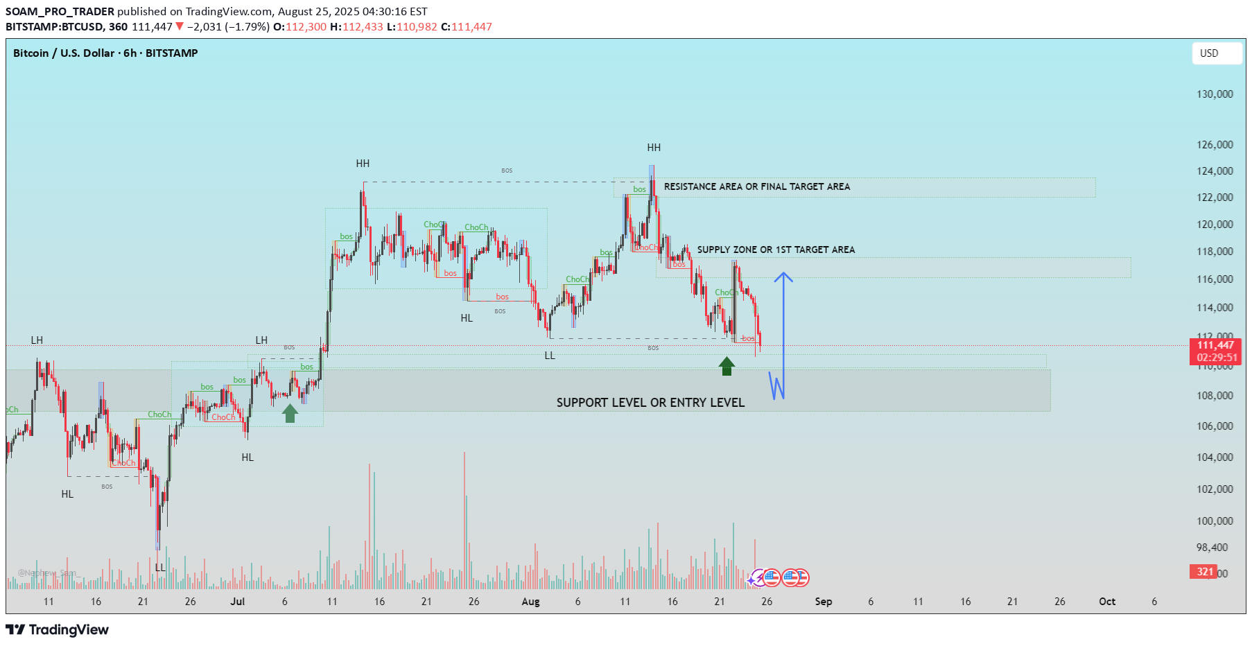 خریدBTC،تکنیکال،SOAM_PRO_TRADER