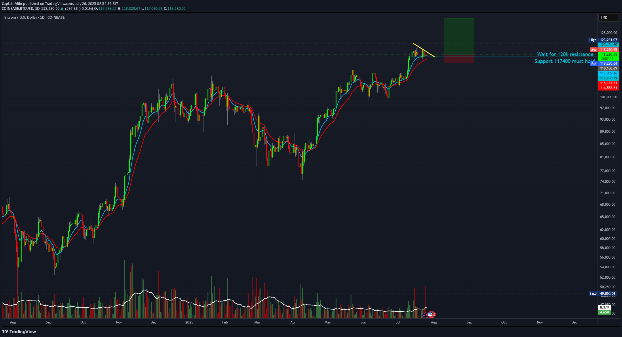 شراءBTC،التحليل الفني،CaptainMilo