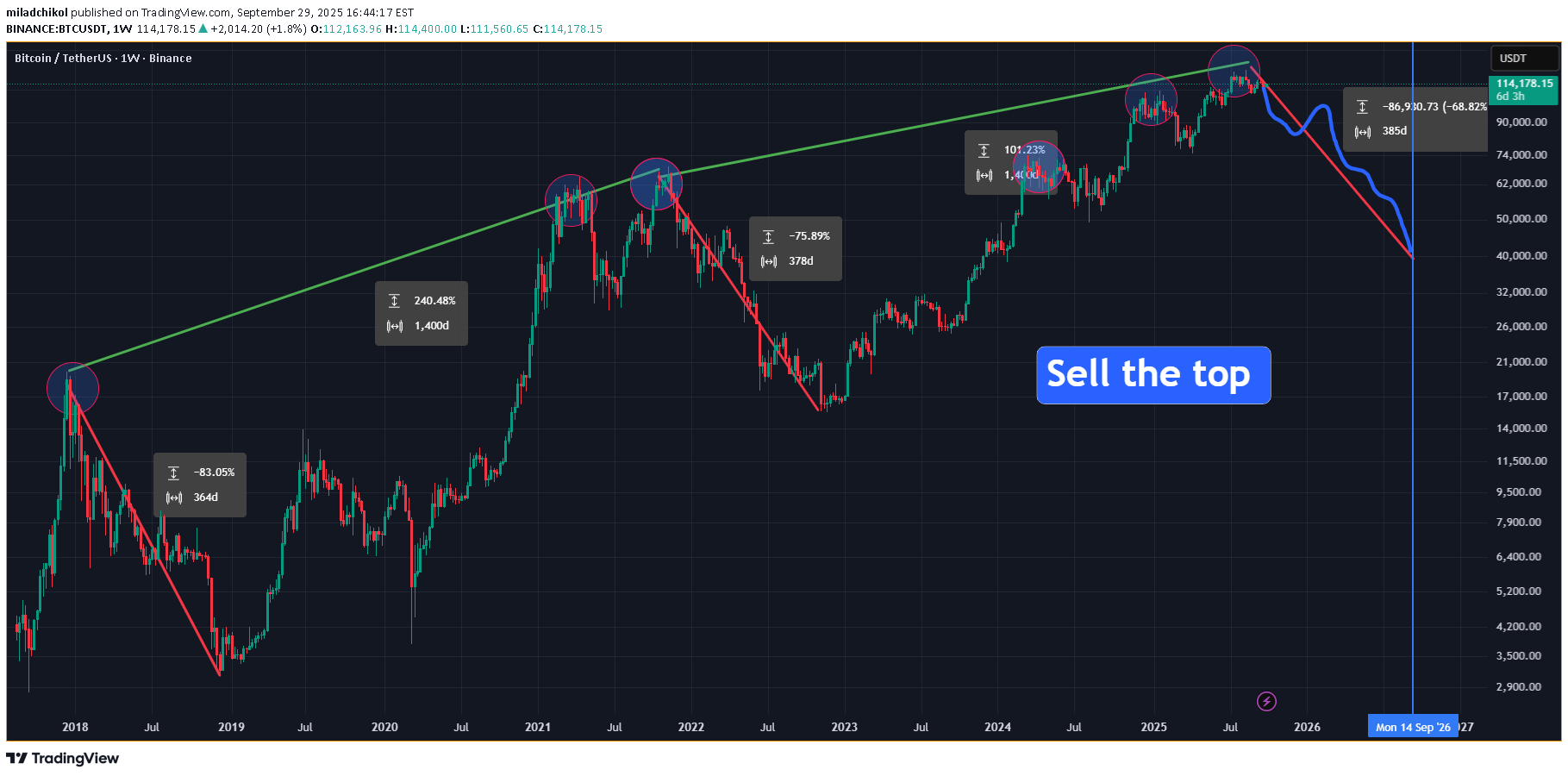 فروشBTC،تکنیکال،miladchikol