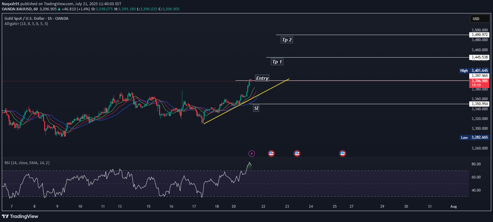 BuyPAXG،Technical،Naqash91