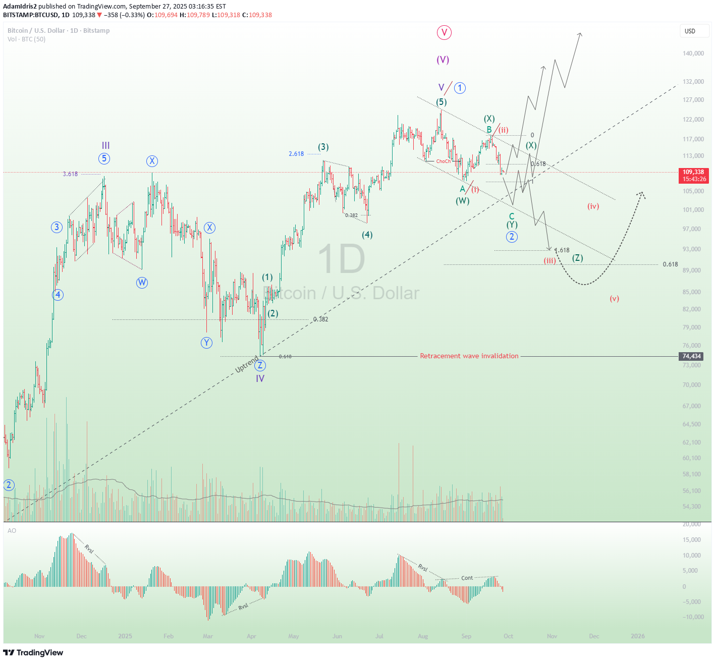 BTC،تکنیکال،AdamIdris2