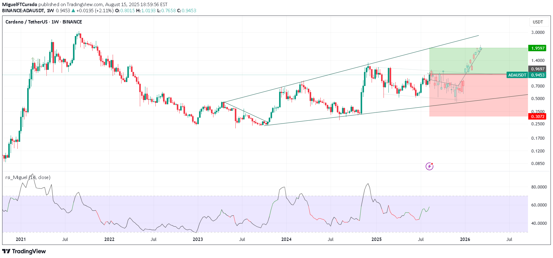 خریدADA،تکنیکال،MiguelFTCurado