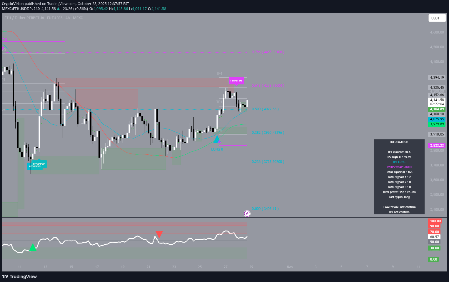 خریدETH،تکنیکال،CryptoVision