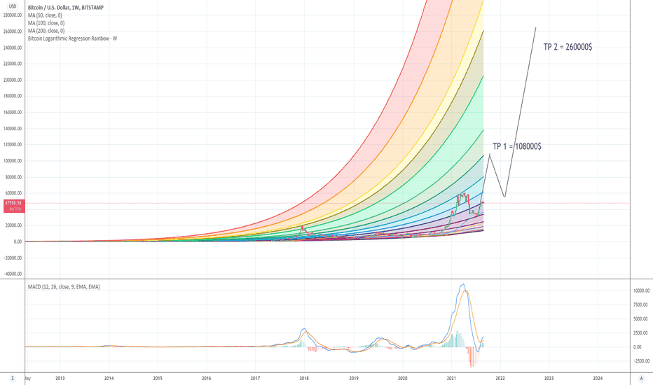 BTC،Technical،khatribhavin20