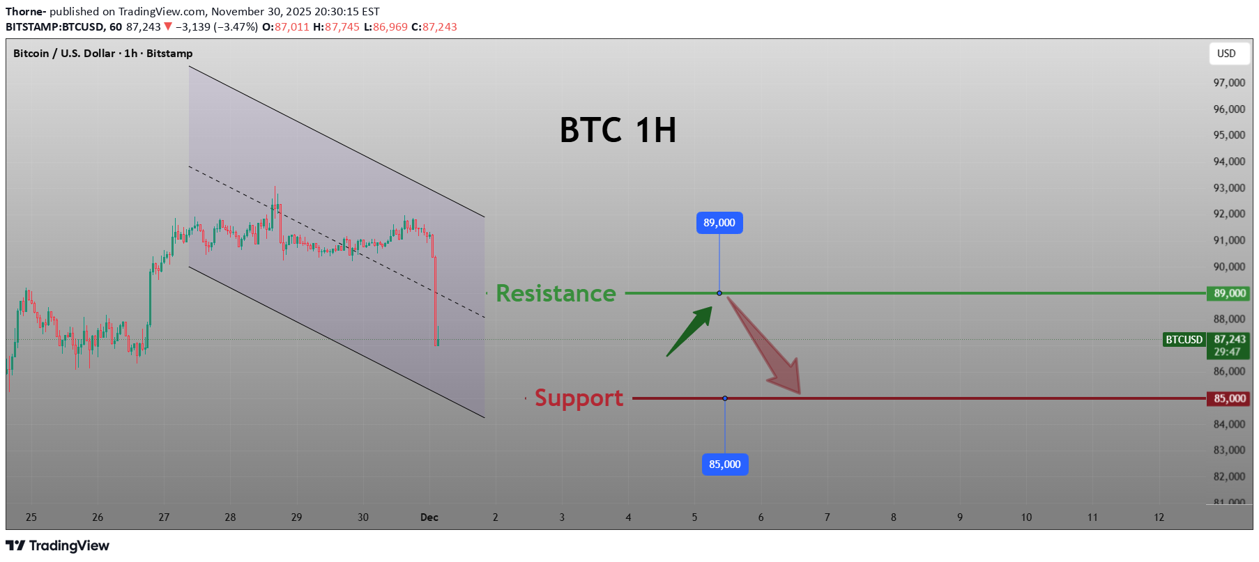 SellBTC،Technical،Thorne-