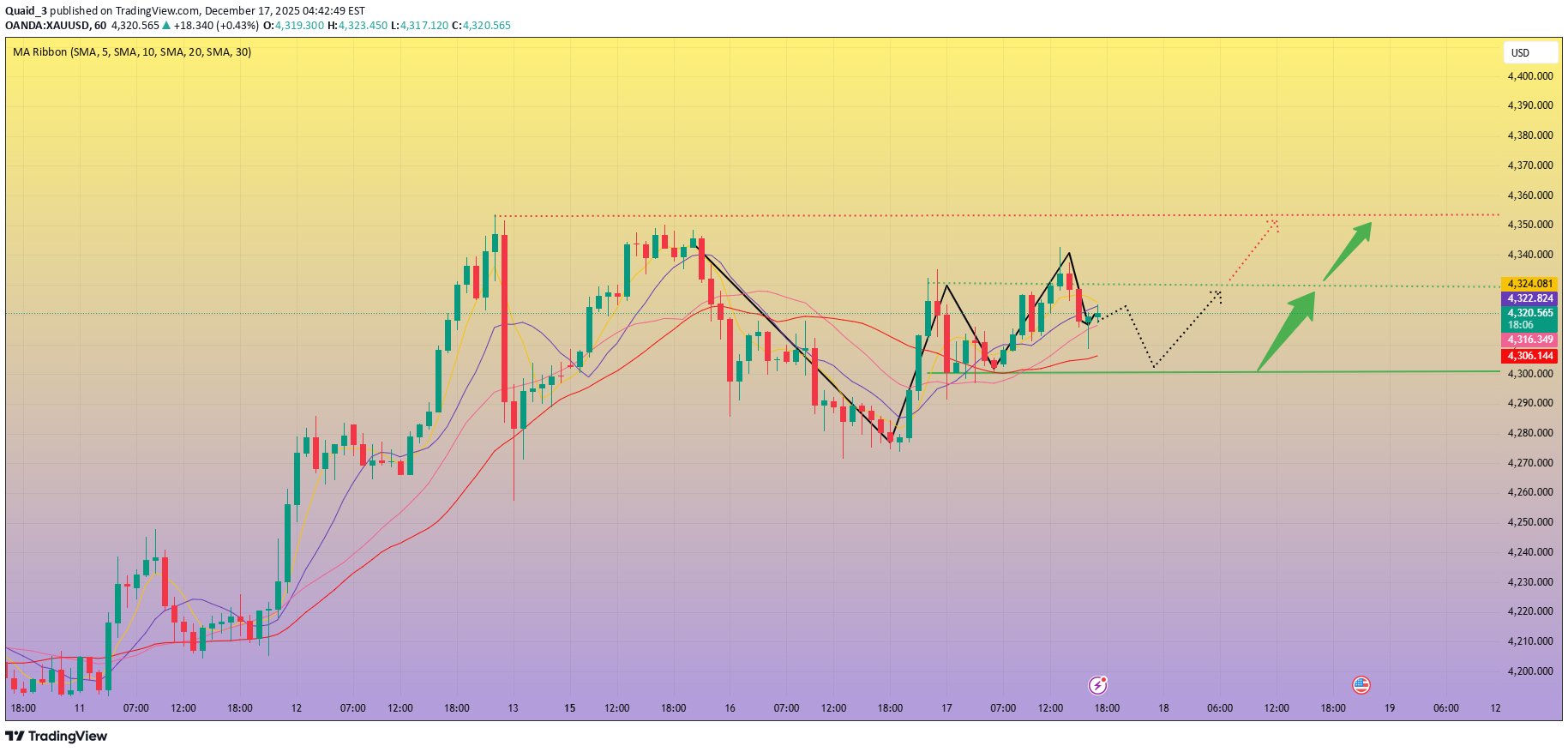 شراءPAXG،التحليل الفني،Quaid_3