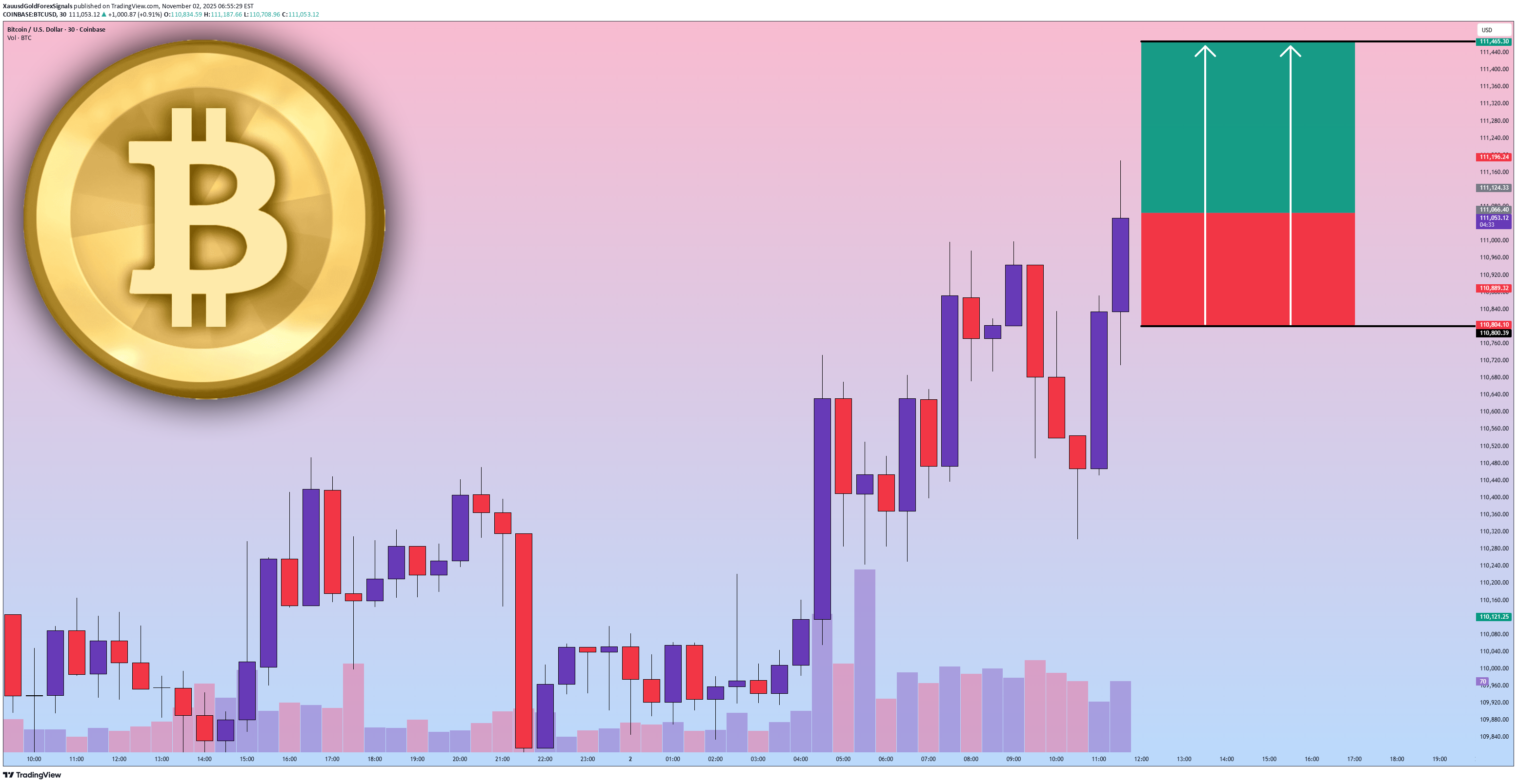 خریدBTC،تکنیکال،XauusdGoldForexSignals